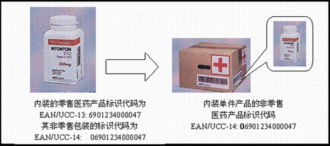 6.1 医药产品制造企业使用医药产品商品条码的基本步骤