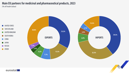 欧盟统计局:2023年欧盟医药进口增长6.1%